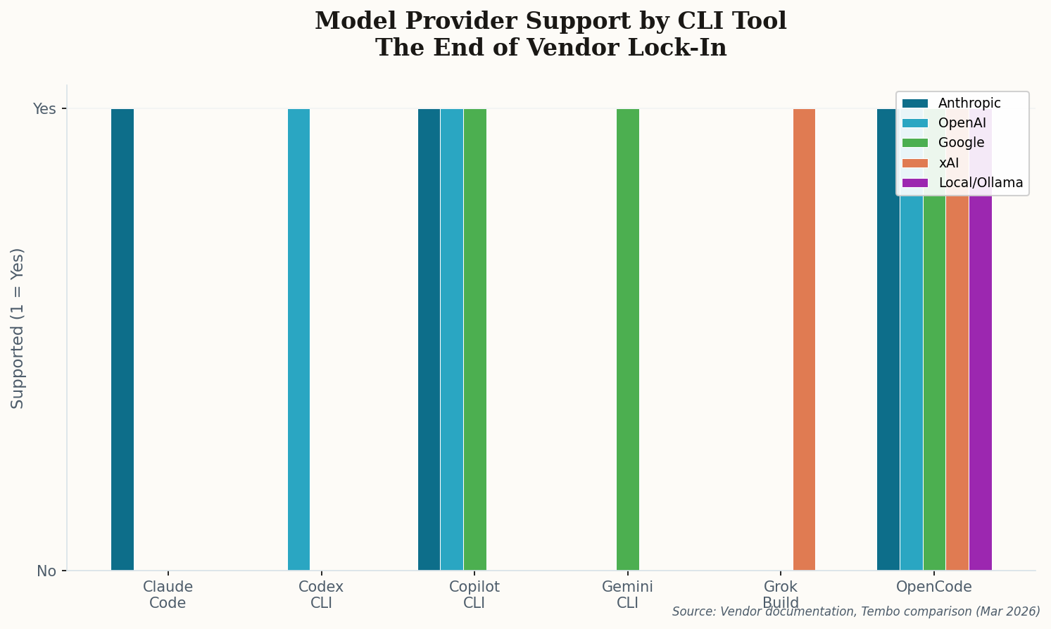 Bar chart showing model provider support across CLI tools, with OpenCode supporting all 5 provider families while most tools support only 1-2