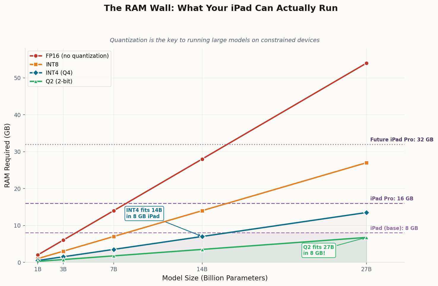 Chart showing model parameter counts vs RAM requirements at different quantization levels, with iPad RAM tier lines overlaid