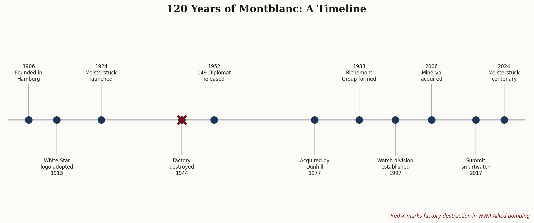 Timeline showing 120 years of Montblanc milestones from 1906 founding through 2024 Meisterstück centenary