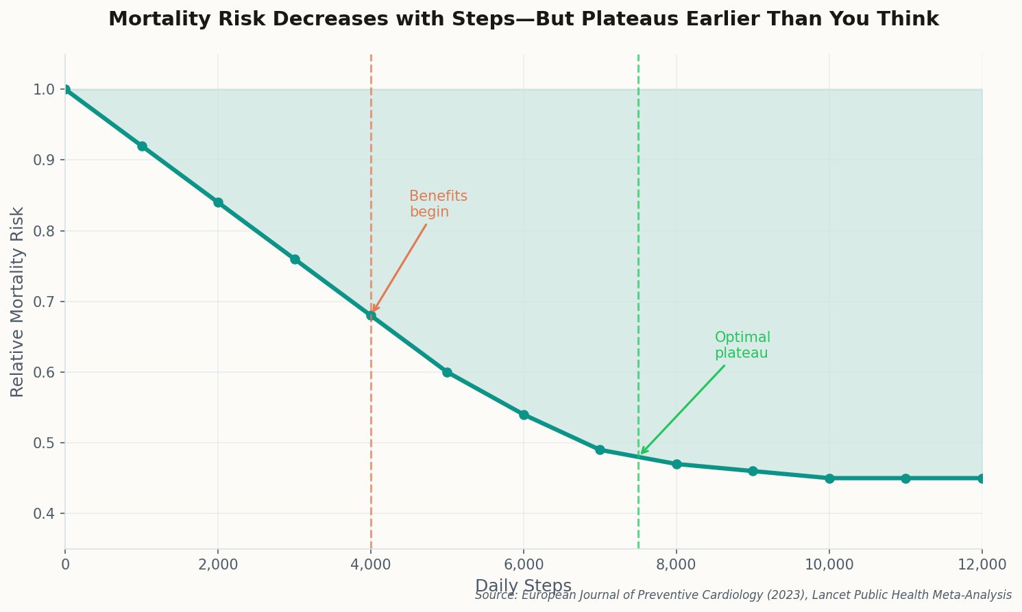 Chart showing mortality risk decreasing with steps, plateauing around 7,500