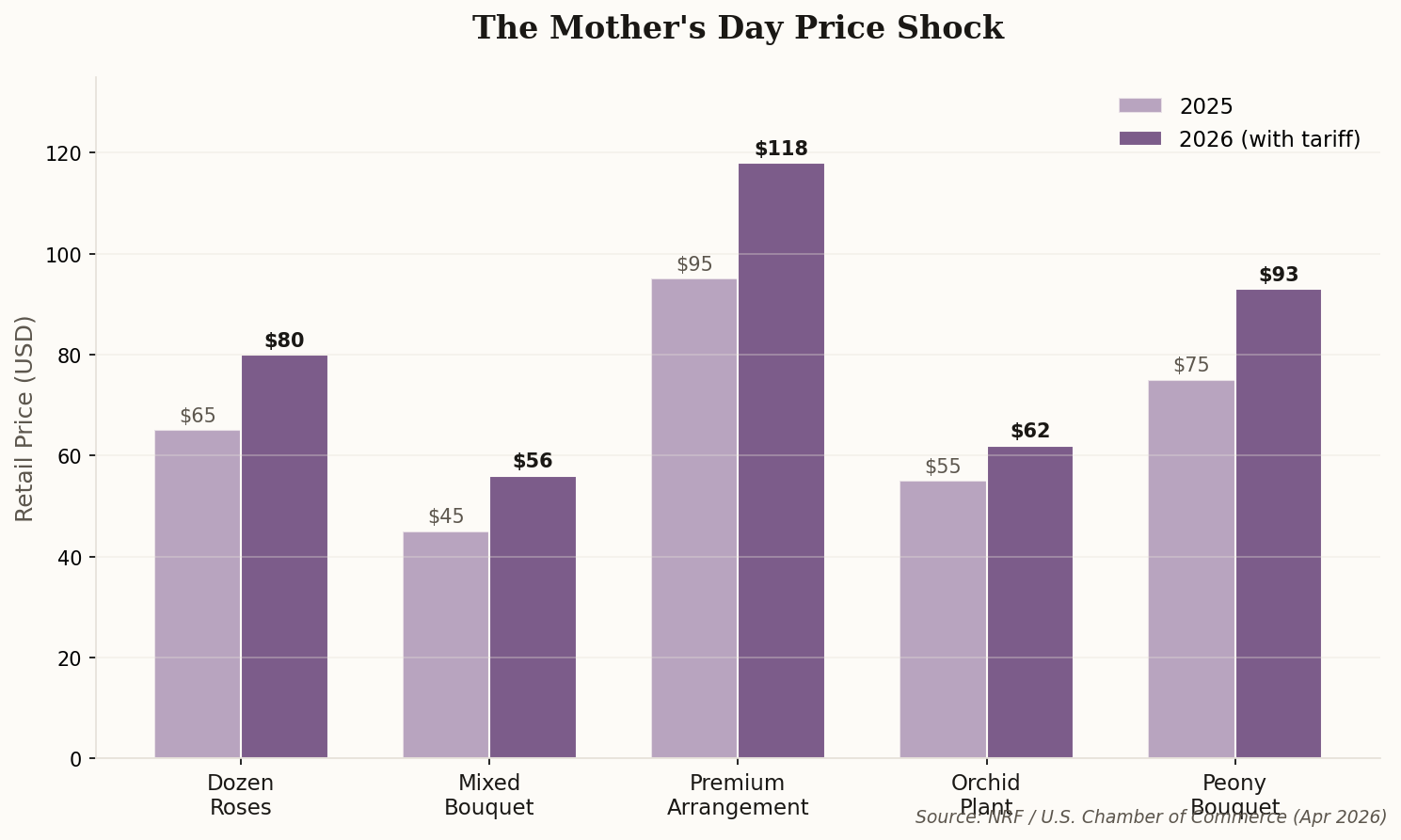 Bar chart comparing Mother's Day bouquet prices in 2025 vs 2026, showing significant increases across all categories