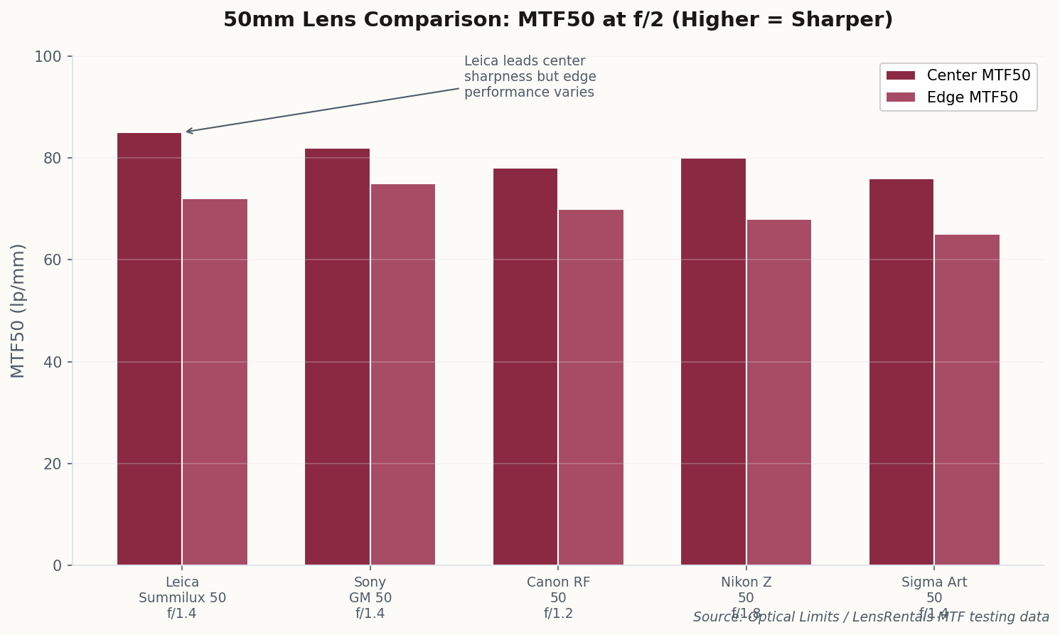 MTF50 comparison chart of 50mm lenses at f/2