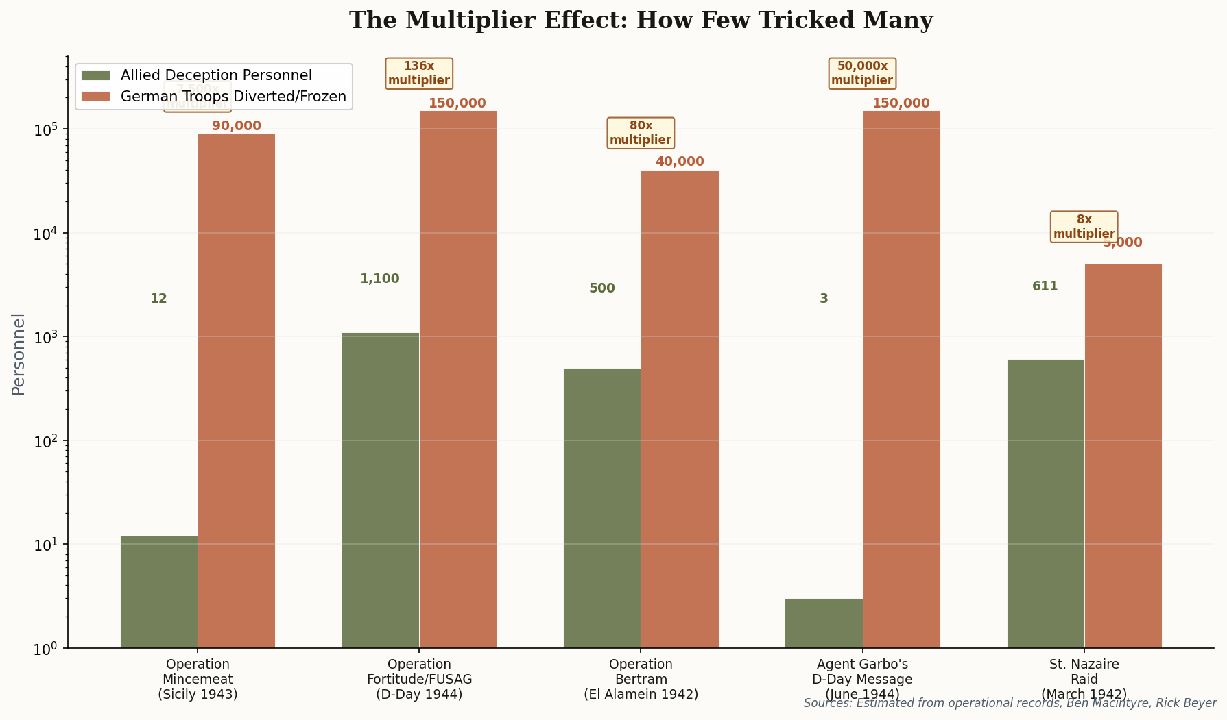 Logarithmic bar chart showing the multiplier effect of Allied deception operations — tiny deception teams diverting tens of thousands of enemy troops