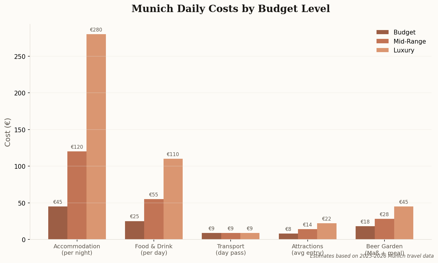 Bar chart comparing Munich daily costs across budget, mid-range, and luxury levels for accommodation, food, transport, attractions, and beer garden meals
