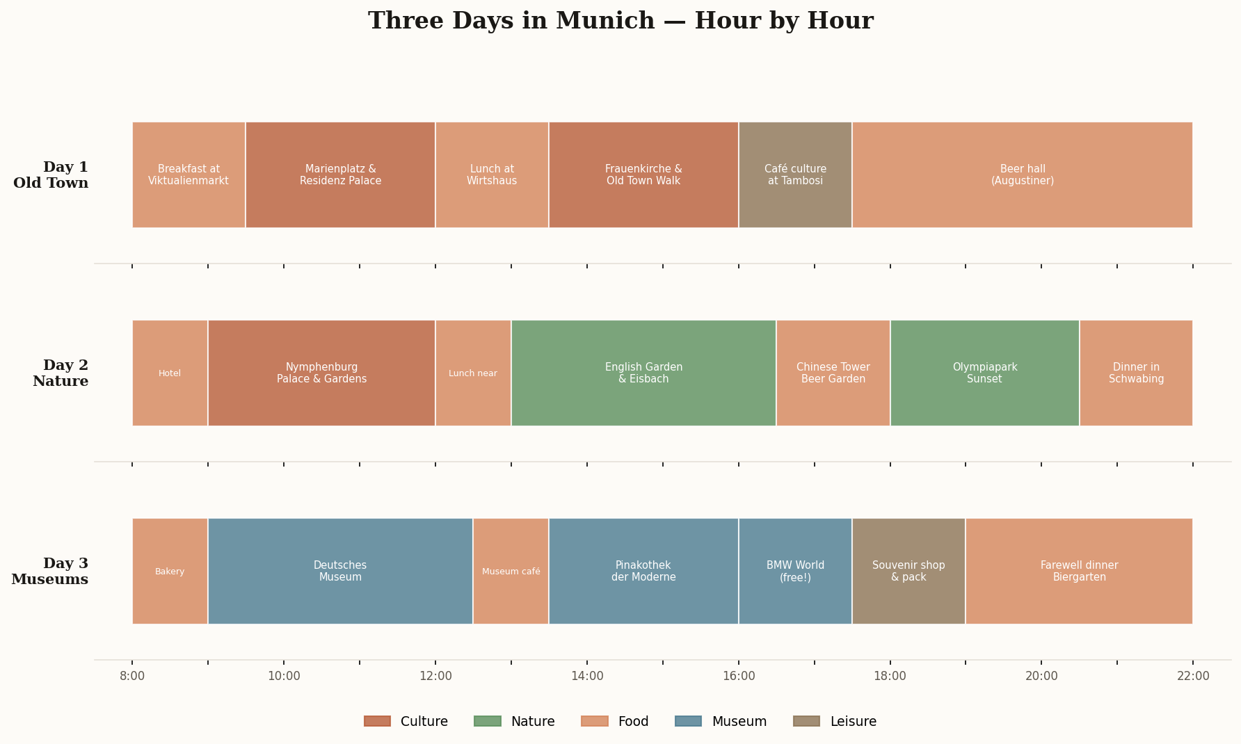 Hour-by-hour timeline showing activities across three days in Munich, color-coded by category: culture, nature, food, museum, and leisure