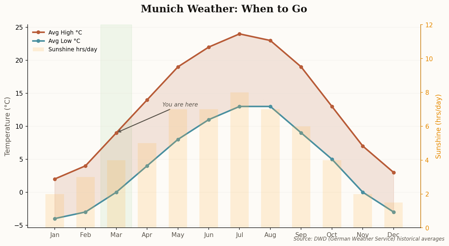 Line chart showing Munich average temperatures and sunshine hours by month, with March highlighted as the current month