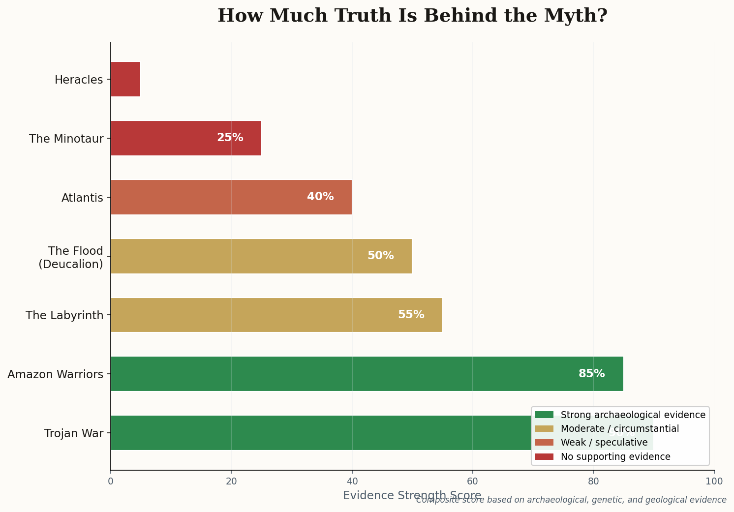 Horizontal bar chart showing evidence strength for various Greek myths