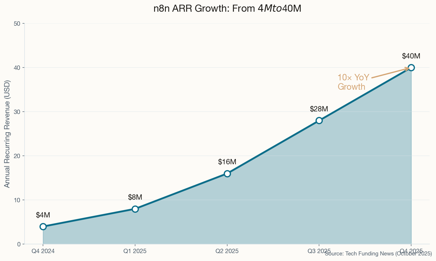 n8n ARR growth from $4M to $40M showing 10x year-over-year growth