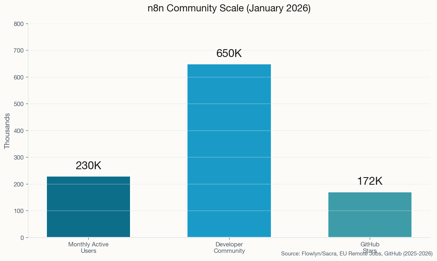 n8n community scale showing 230K MAU, 650K developers, and 172K GitHub stars