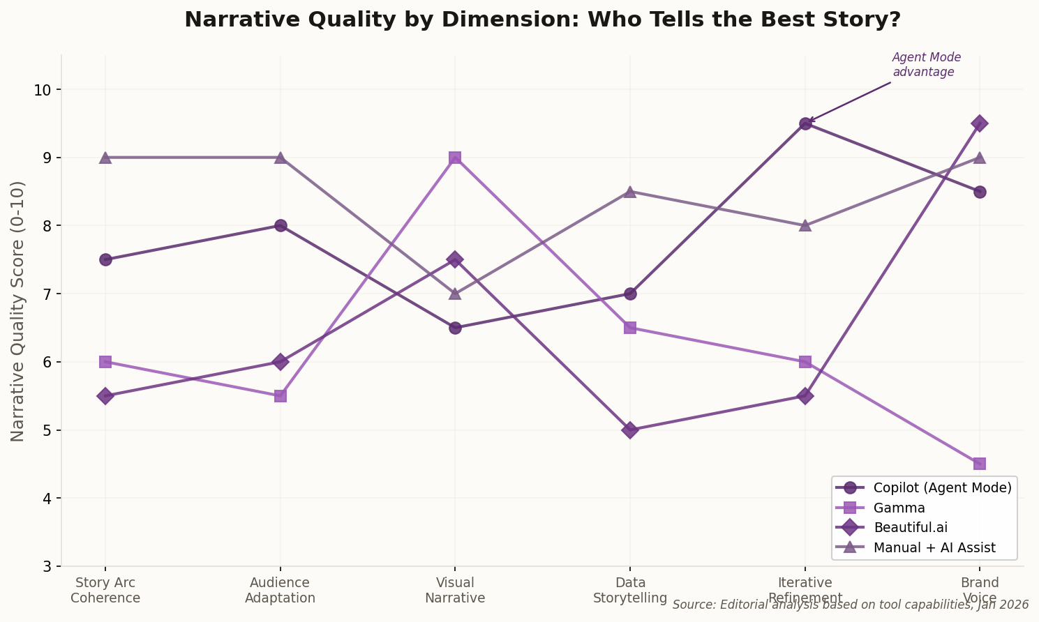 Line chart comparing narrative quality dimensions across AI presentation tools