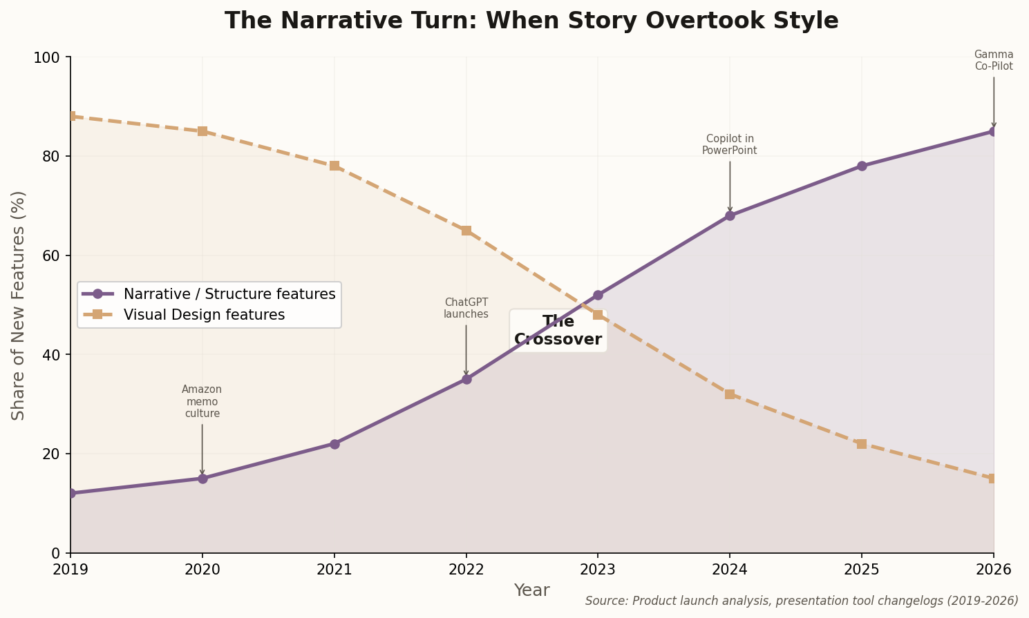 Line chart showing the shift from design-first to narrative-first features in presentation tools from 2019 to 2026