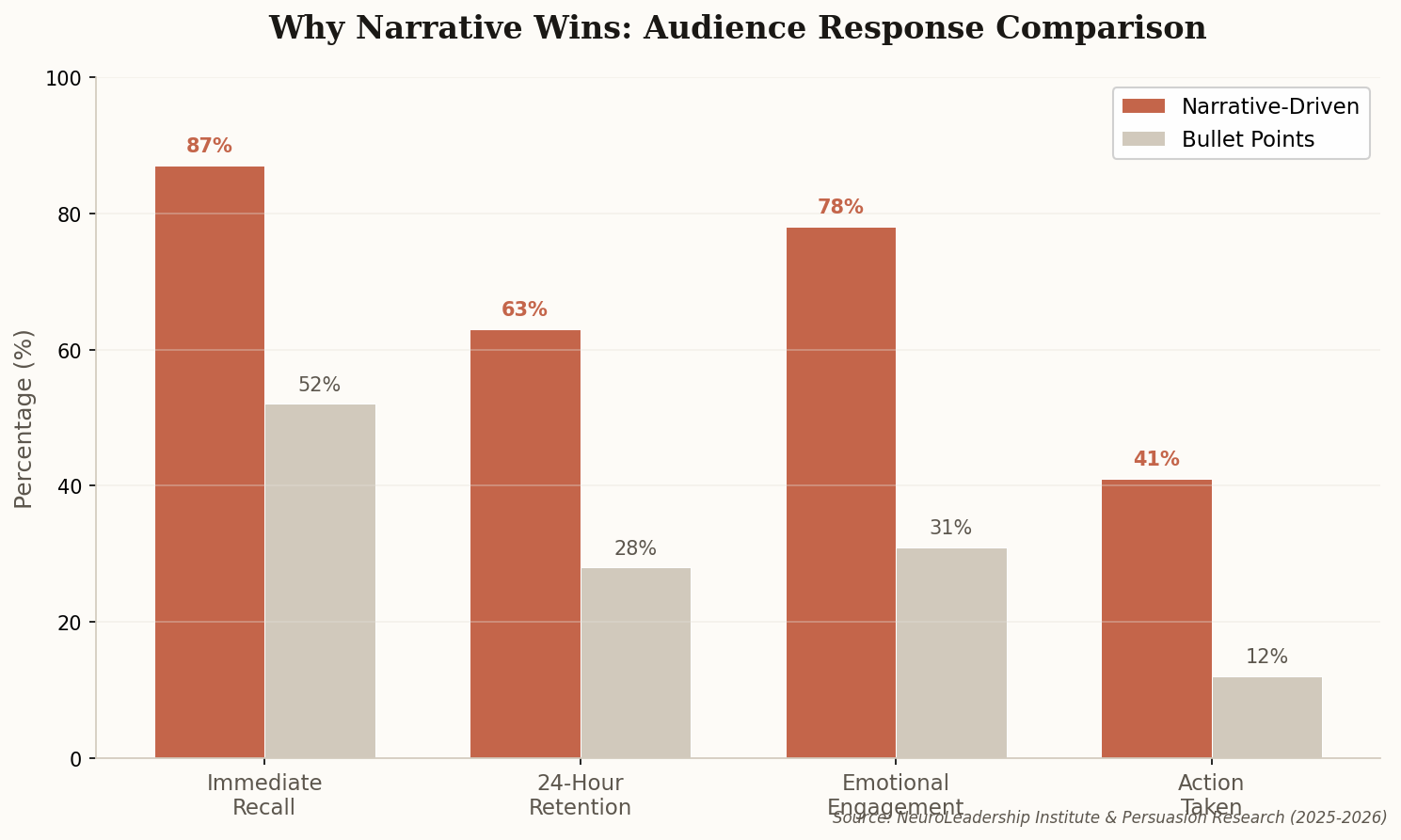 Bar chart comparing narrative-driven versus bullet point presentations across recall, retention, engagement, and action metrics