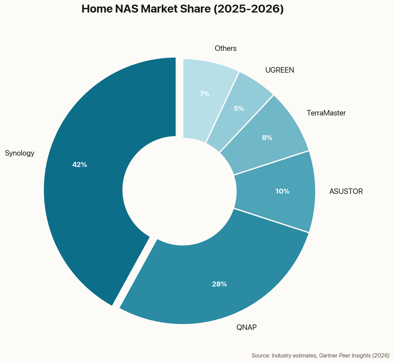 Pie chart showing NAS market share with Synology at 42%, QNAP at 28%, and others