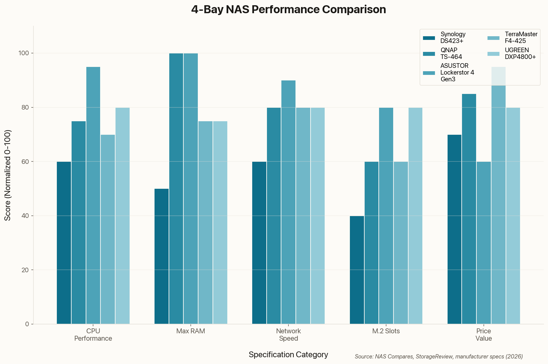 Bar chart comparing NAS performance across CPU, RAM, network speed, M.2 slots, and price value