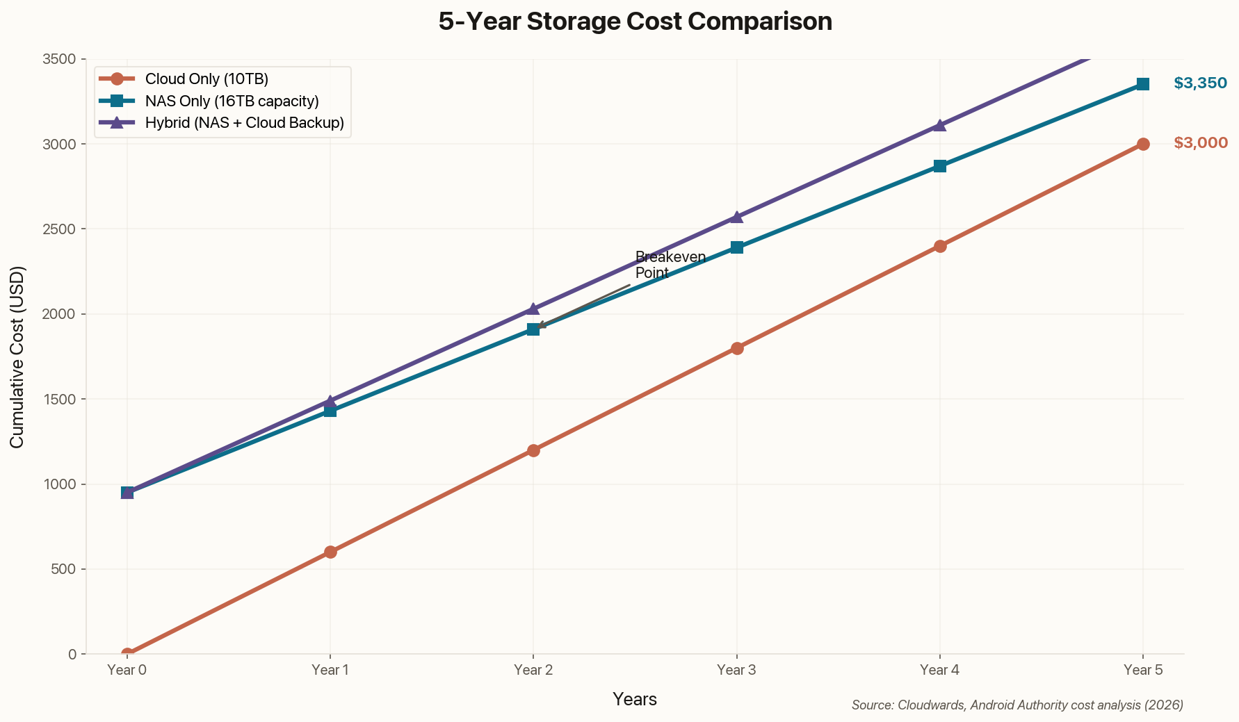 Line chart showing 5-year cost comparison between cloud storage, NAS only, and hybrid approach
