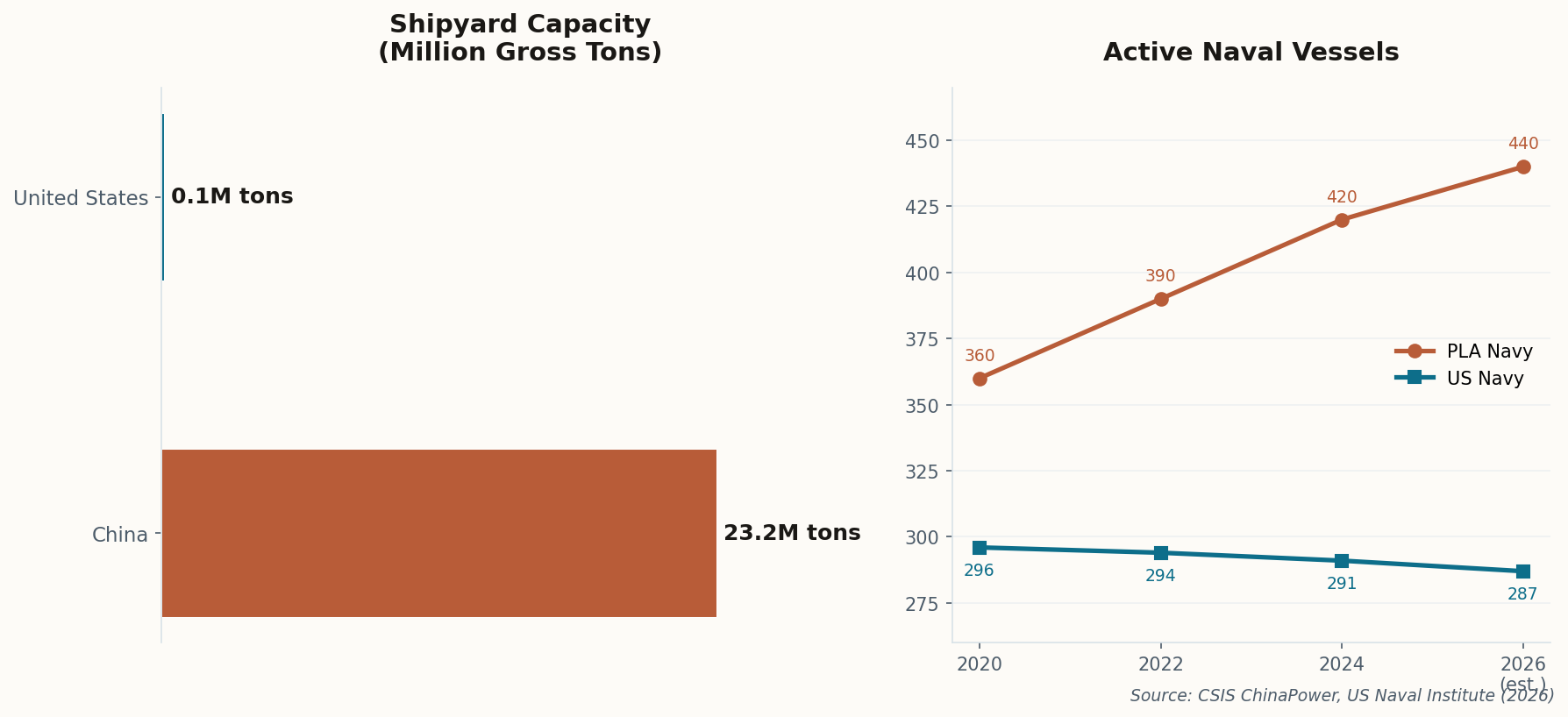 US vs China naval shipbuilding capacity comparison and active vessel counts
