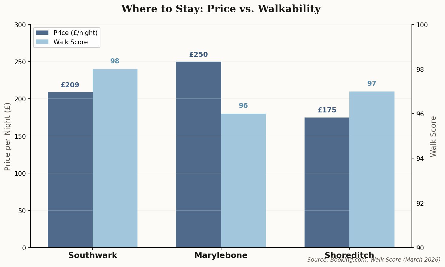 Bar chart comparing neighborhood prices and walk scores: Southwark £209/98, Marylebone £250/96, Shoreditch £175/97