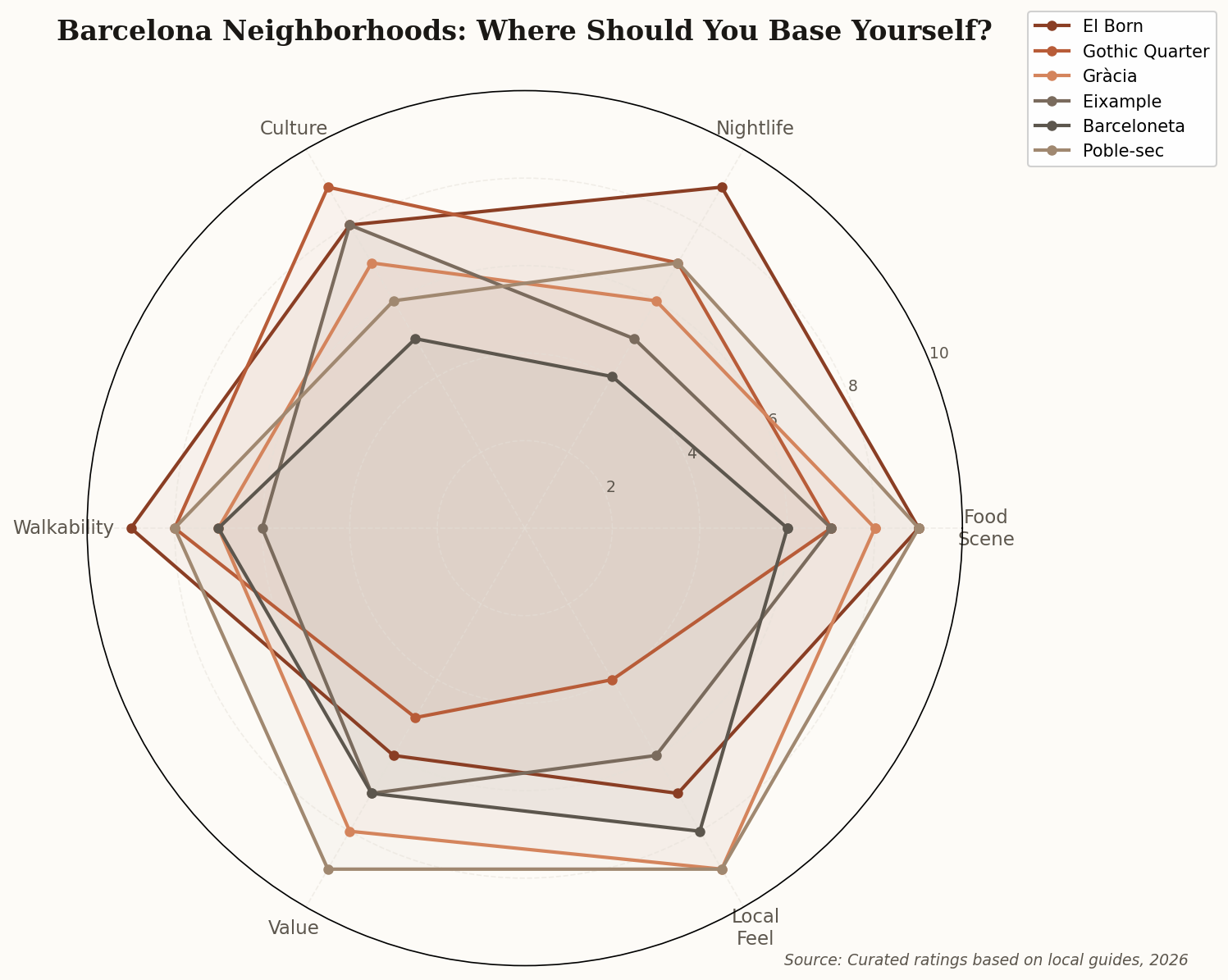 Radar chart comparing six Barcelona neighborhoods across food scene, nightlife, culture, walkability, value, and local feel