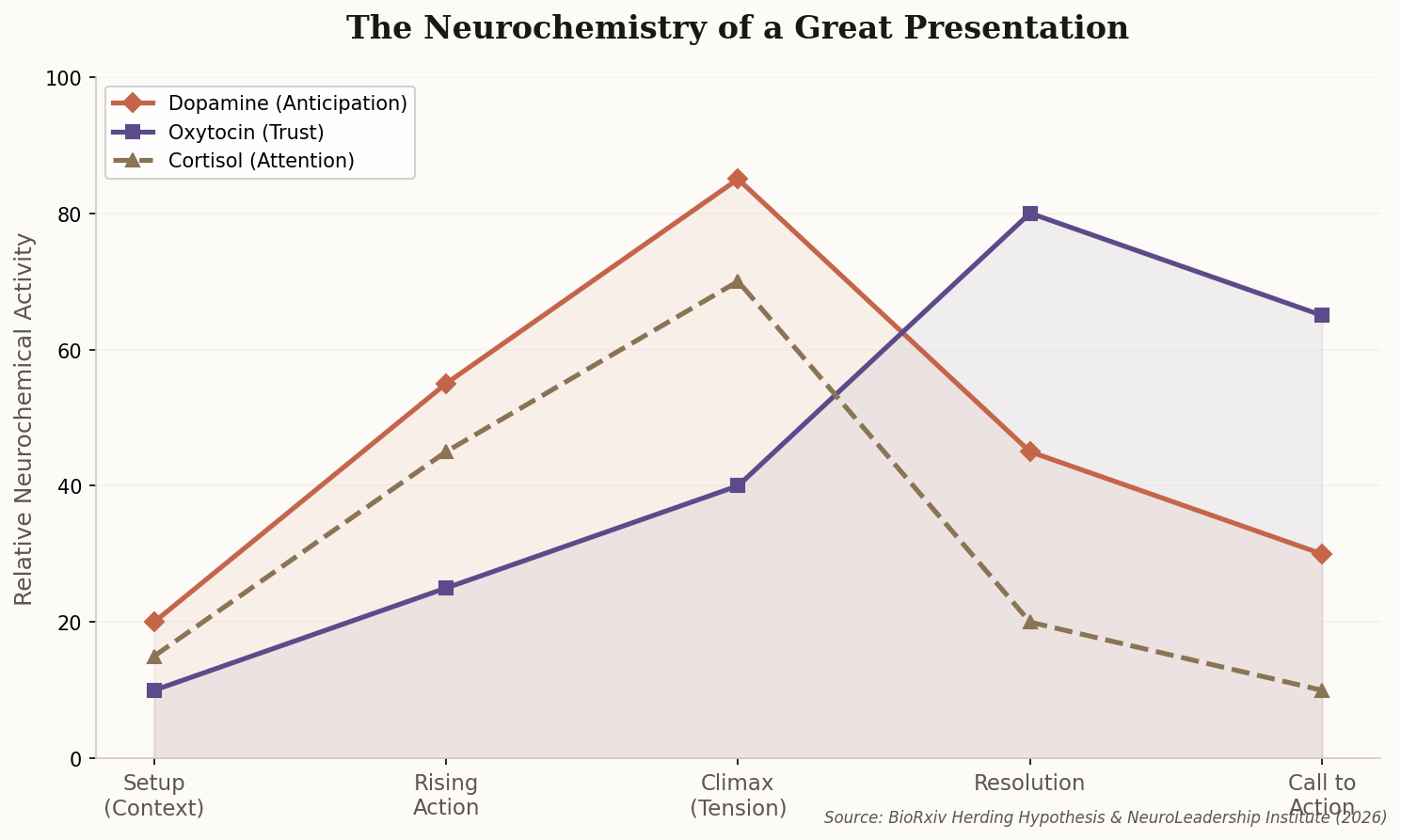 Line chart showing dopamine, oxytocin, and cortisol levels through the five stages of a narrative-driven presentation