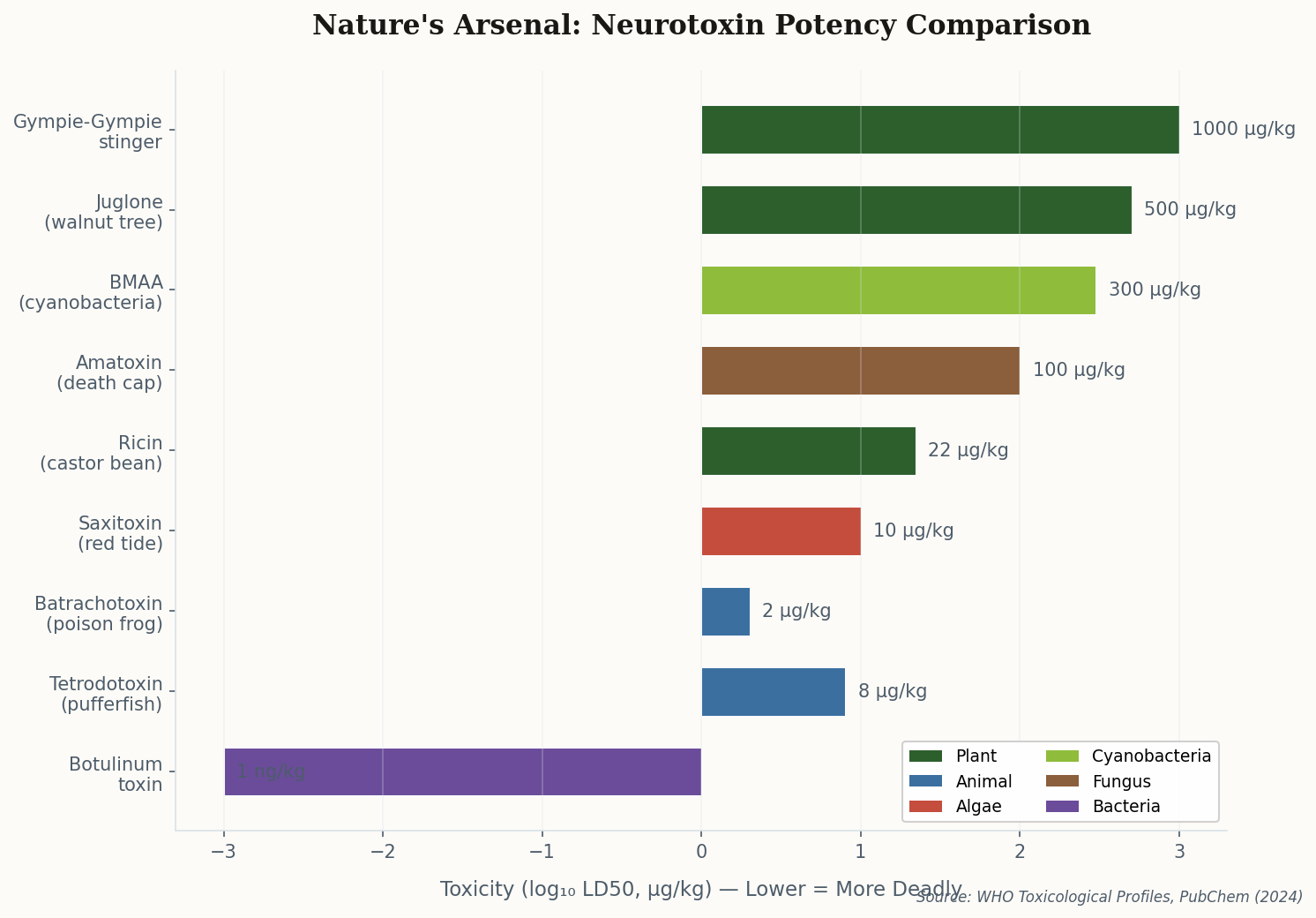 Horizontal bar chart comparing the toxicity of natural neurotoxins from plants, animals, algae, and bacteria, measured by LD50