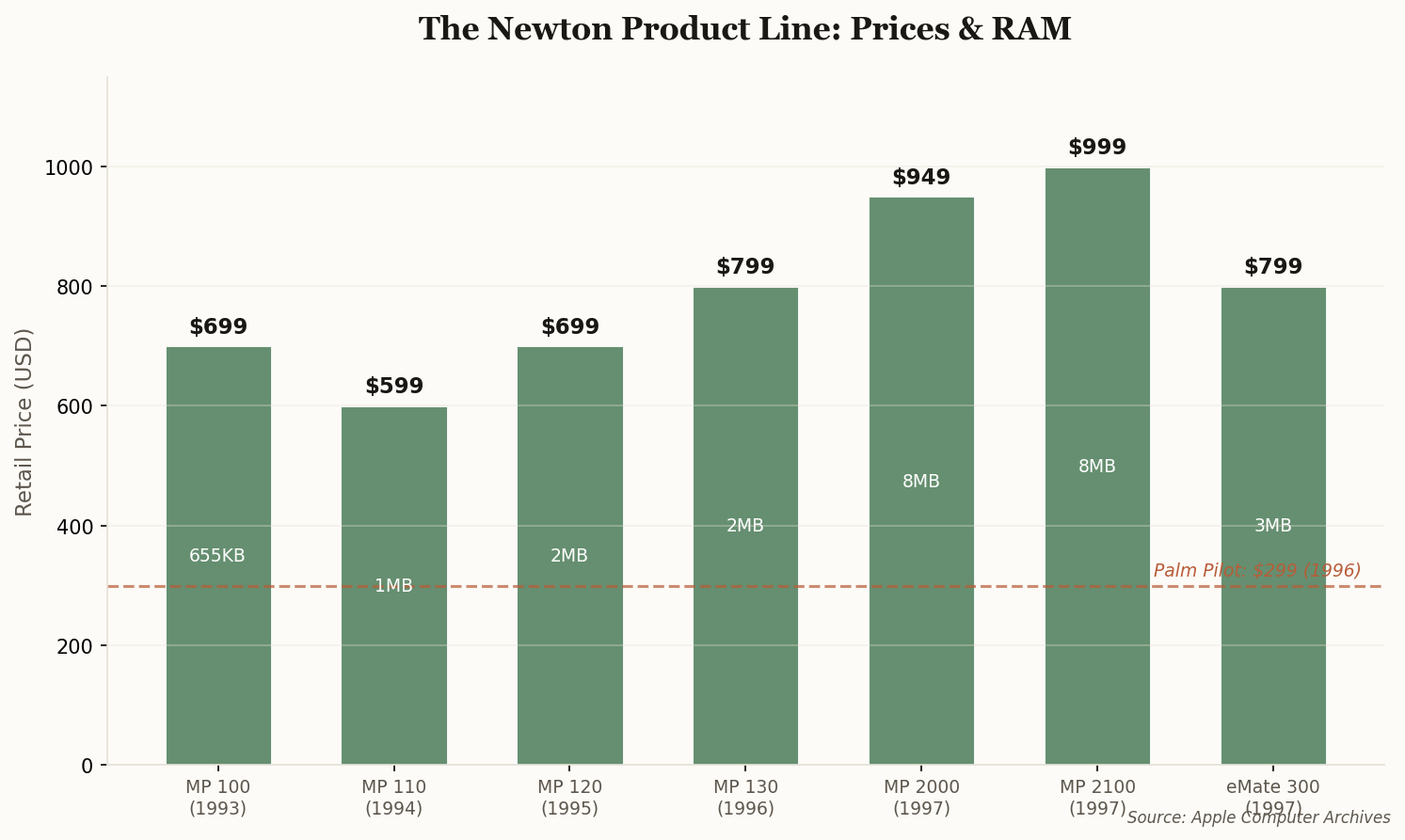 Bar chart showing Apple Newton model prices from $499 to $999, with Palm Pilot's $299 price for comparison
