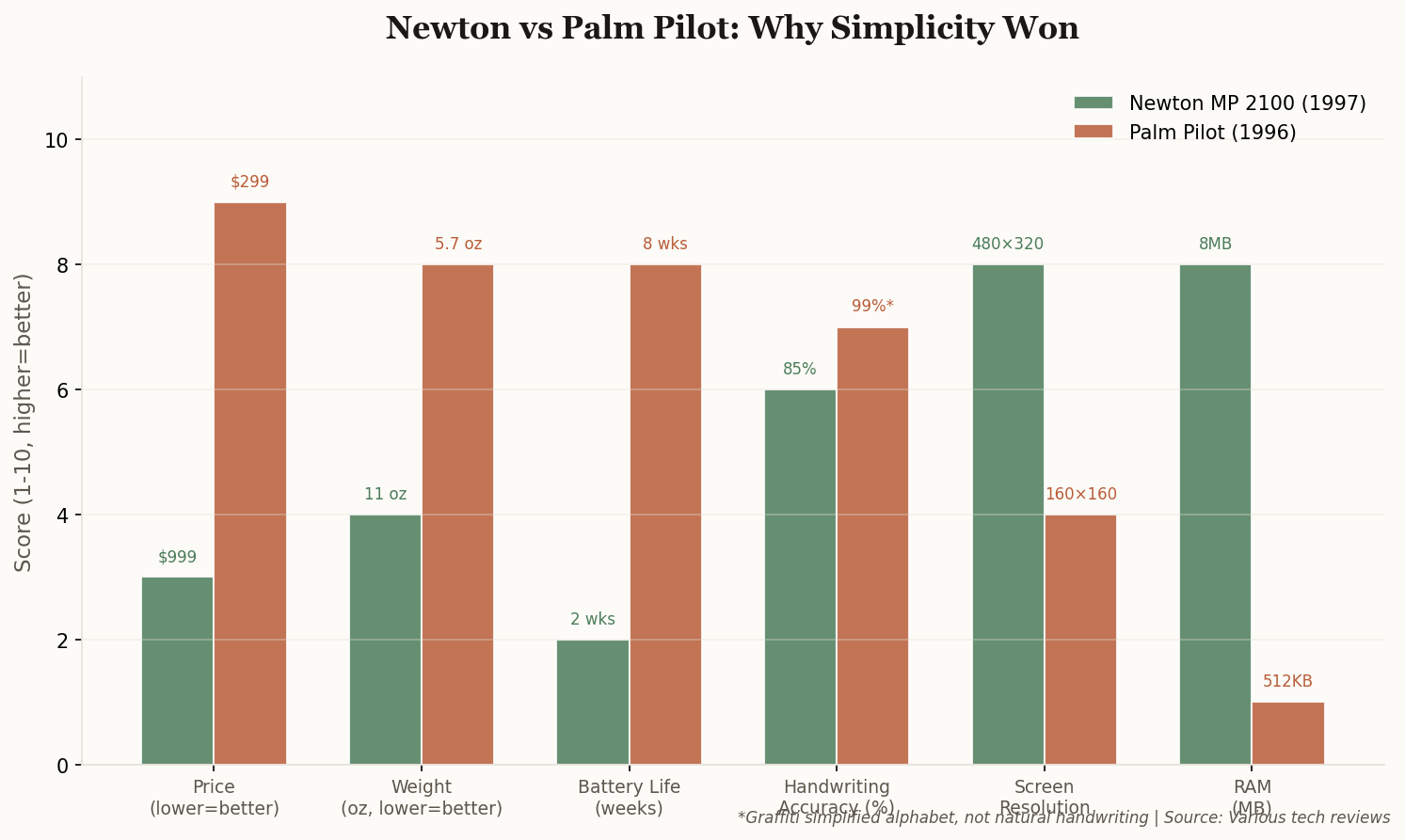Comparison chart showing Newton MessagePad 2100 vs Palm Pilot across price, weight, battery life, handwriting accuracy, screen resolution, and RAM