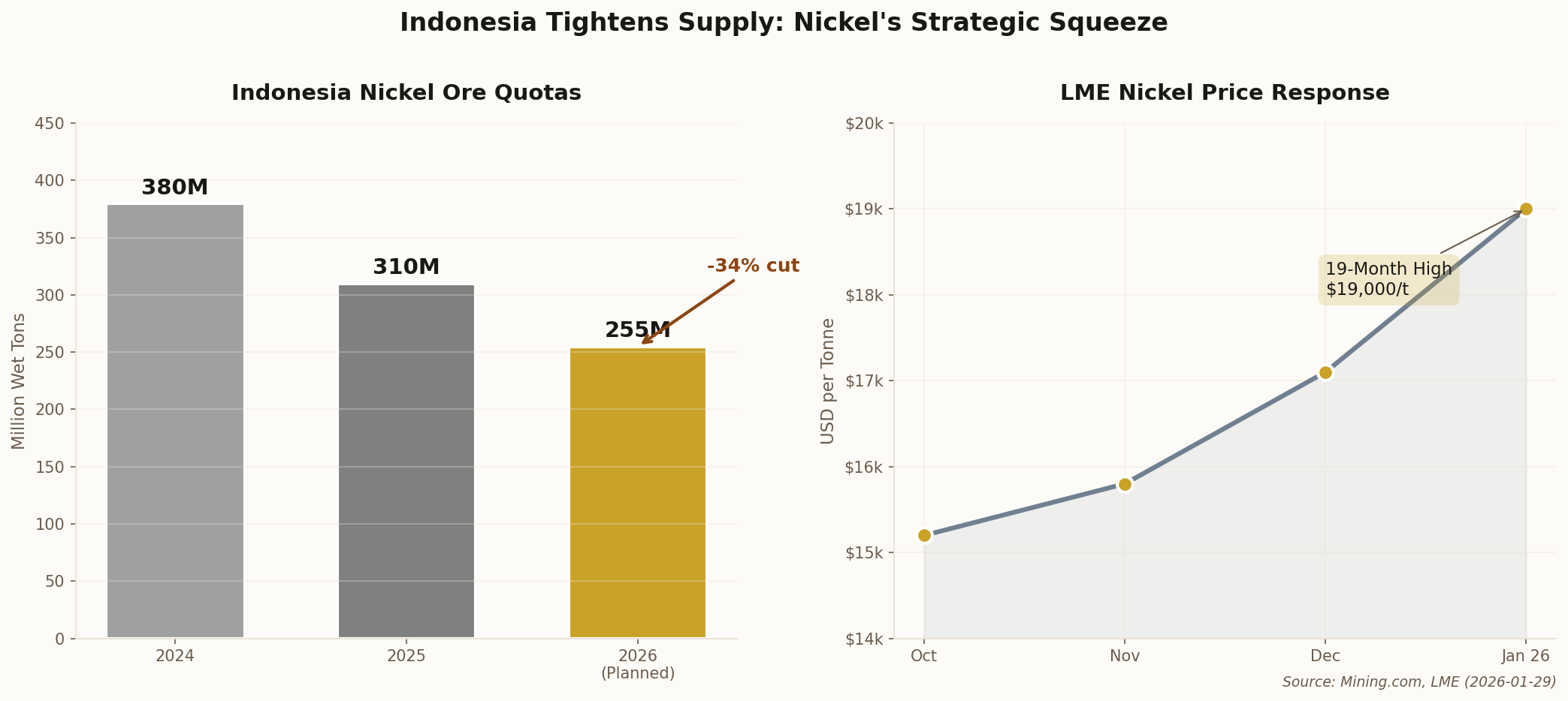 Indonesia nickel quota cuts and LME price response