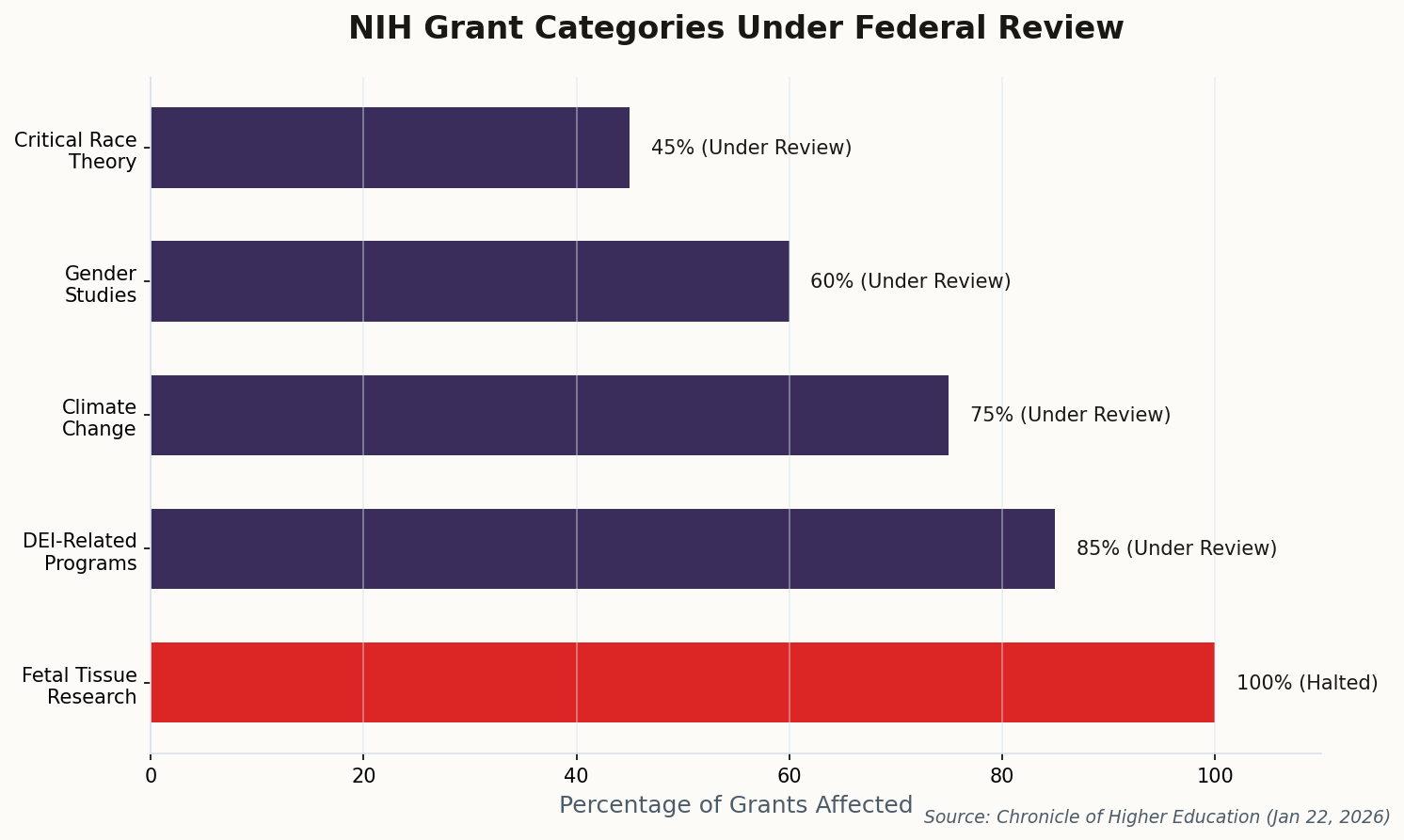 Bar chart showing NIH grant categories under federal review: Fetal tissue research 100% halted, DEI programs 85% under review, Climate change 75%, Gender studies 60%, Critical Race Theory 45%