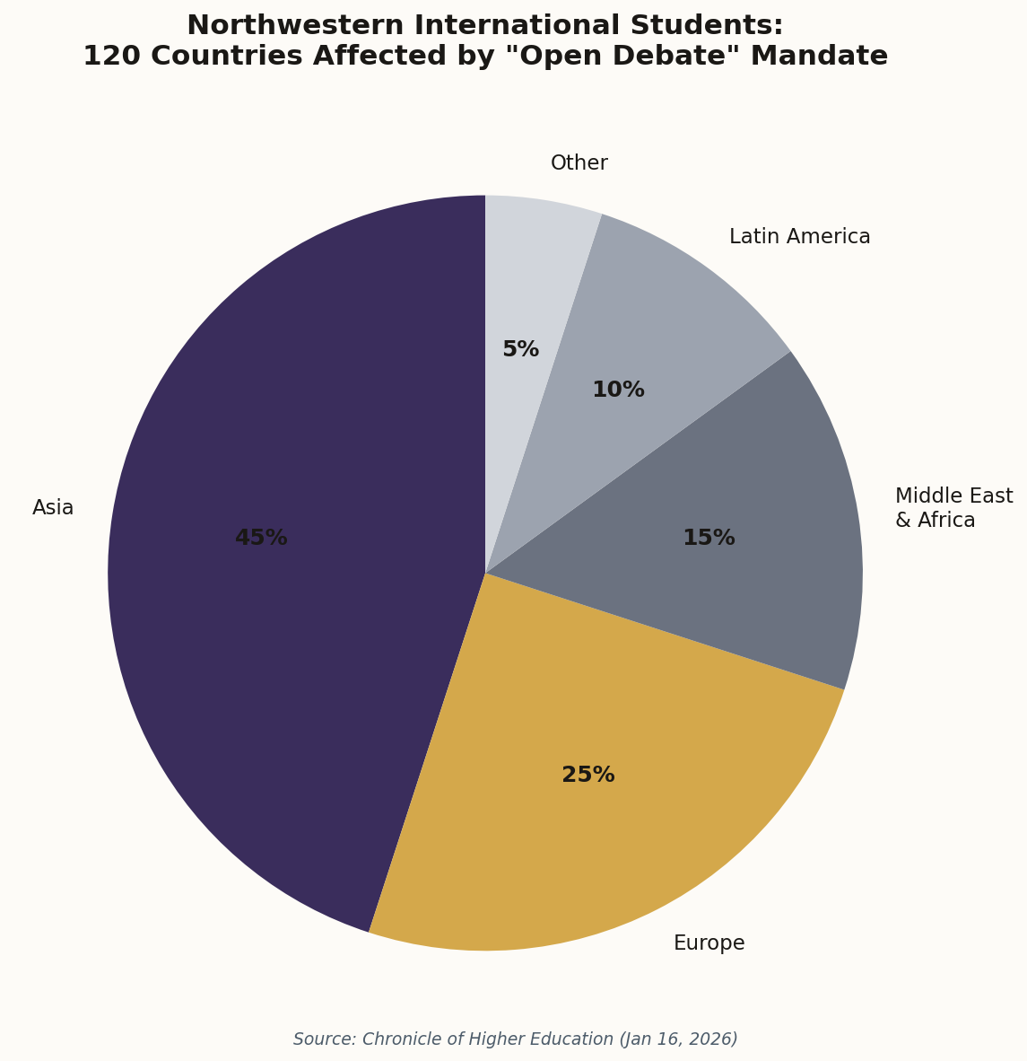 Pie chart showing Northwestern's international student body: 45% from Asia, 25% from Europe, 15% from Middle East & Africa, 10% from Latin America, 5% from other regions