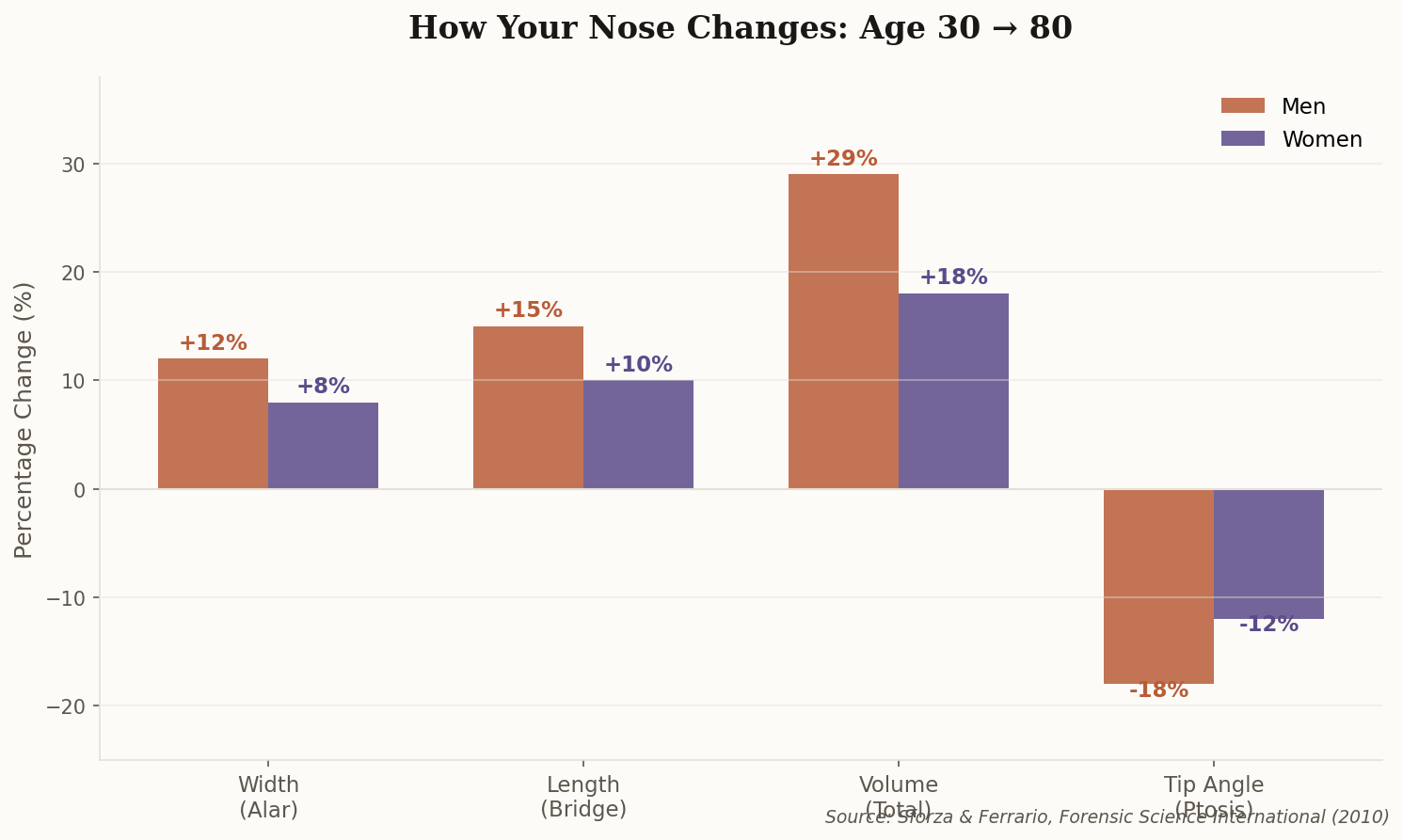 Bar chart comparing nose dimension changes between men and women from age 30 to 80, showing volume increases of 29% in men and 18% in women