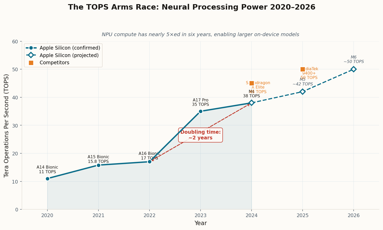 Line chart showing NPU TOPS ratings from 2020 to 2026, with Apple chips and competitor chips tracked, showing doubling roughly every 2 years