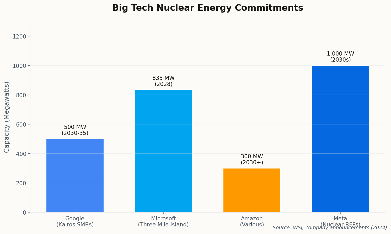 Big Tech nuclear energy commitments showing Google, Microsoft, Amazon, and Meta capacity targets