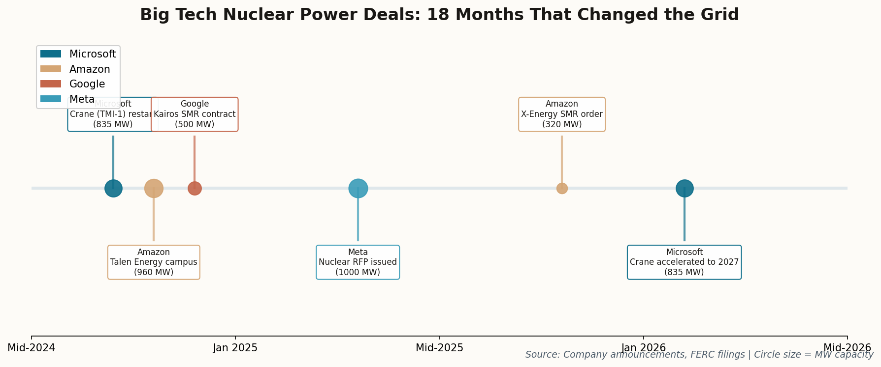 Timeline showing Big Tech nuclear power deals from mid-2024 to mid-2026