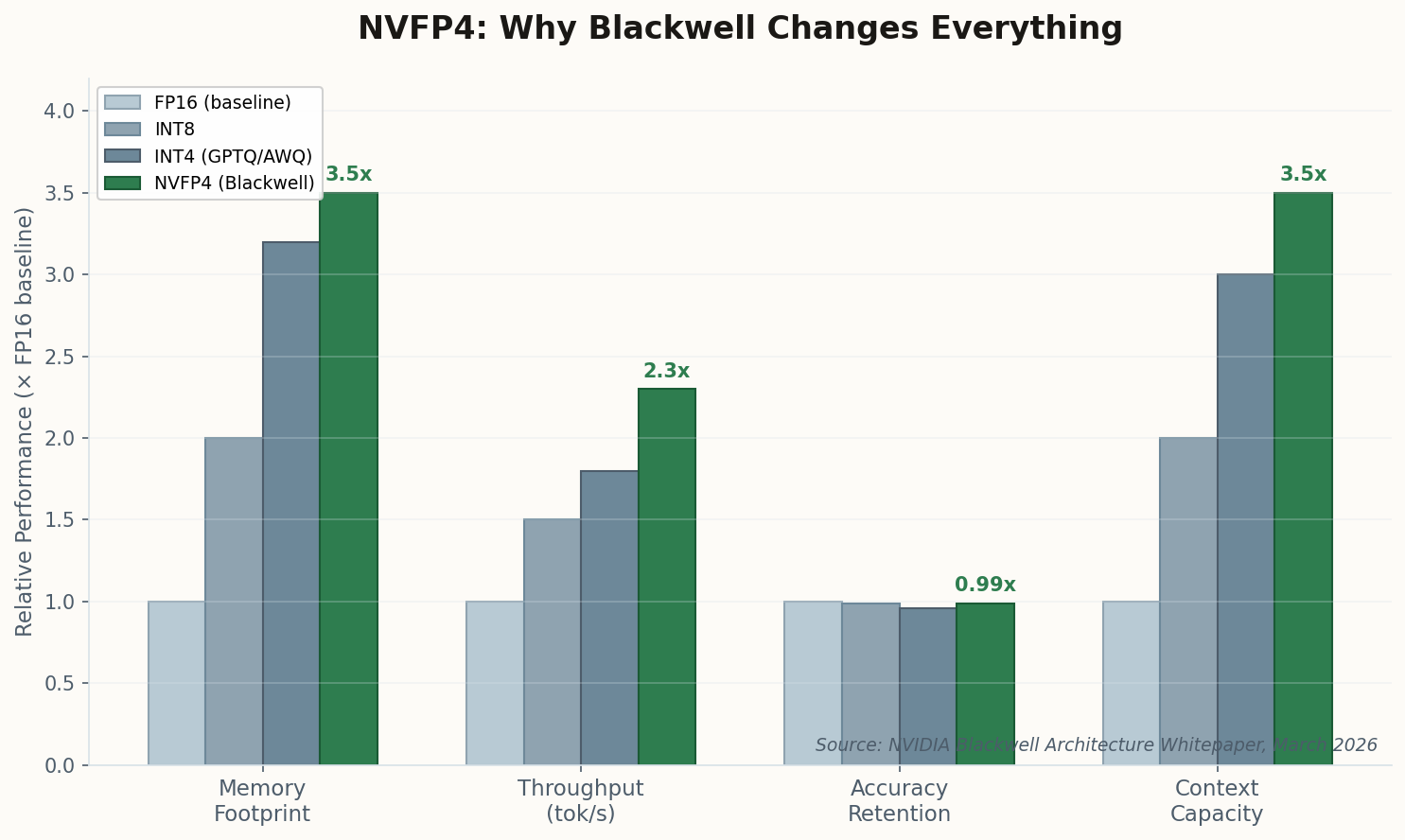 Grouped bar chart comparing FP16, INT8, INT4, and NVFP4 quantization formats across memory footprint, throughput, accuracy retention, and context capacity