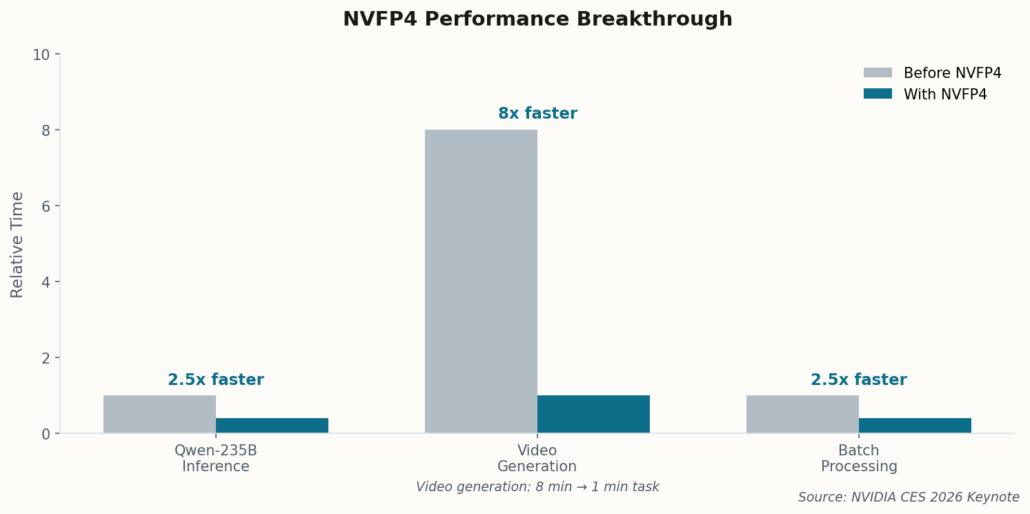 Chart showing NVFP4 performance improvements across different tasks