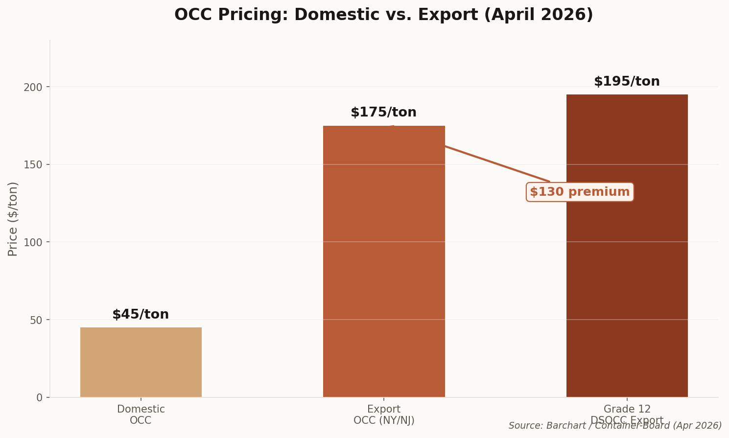 Bar chart showing OCC domestic price at $45/ton versus export prices at $175-195/ton