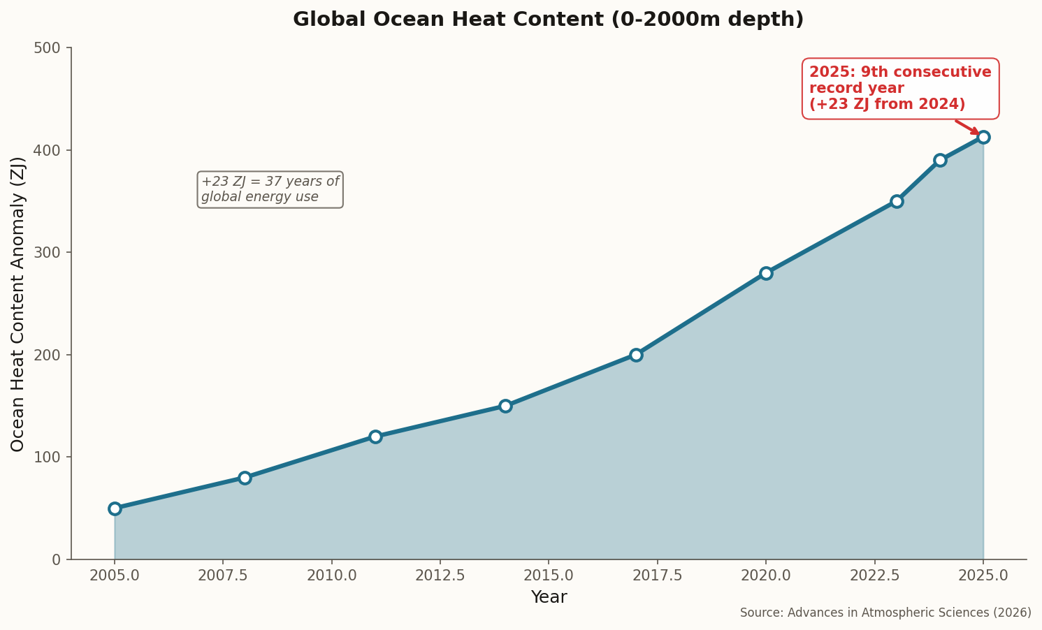 Ocean heat content trend 2005-2025