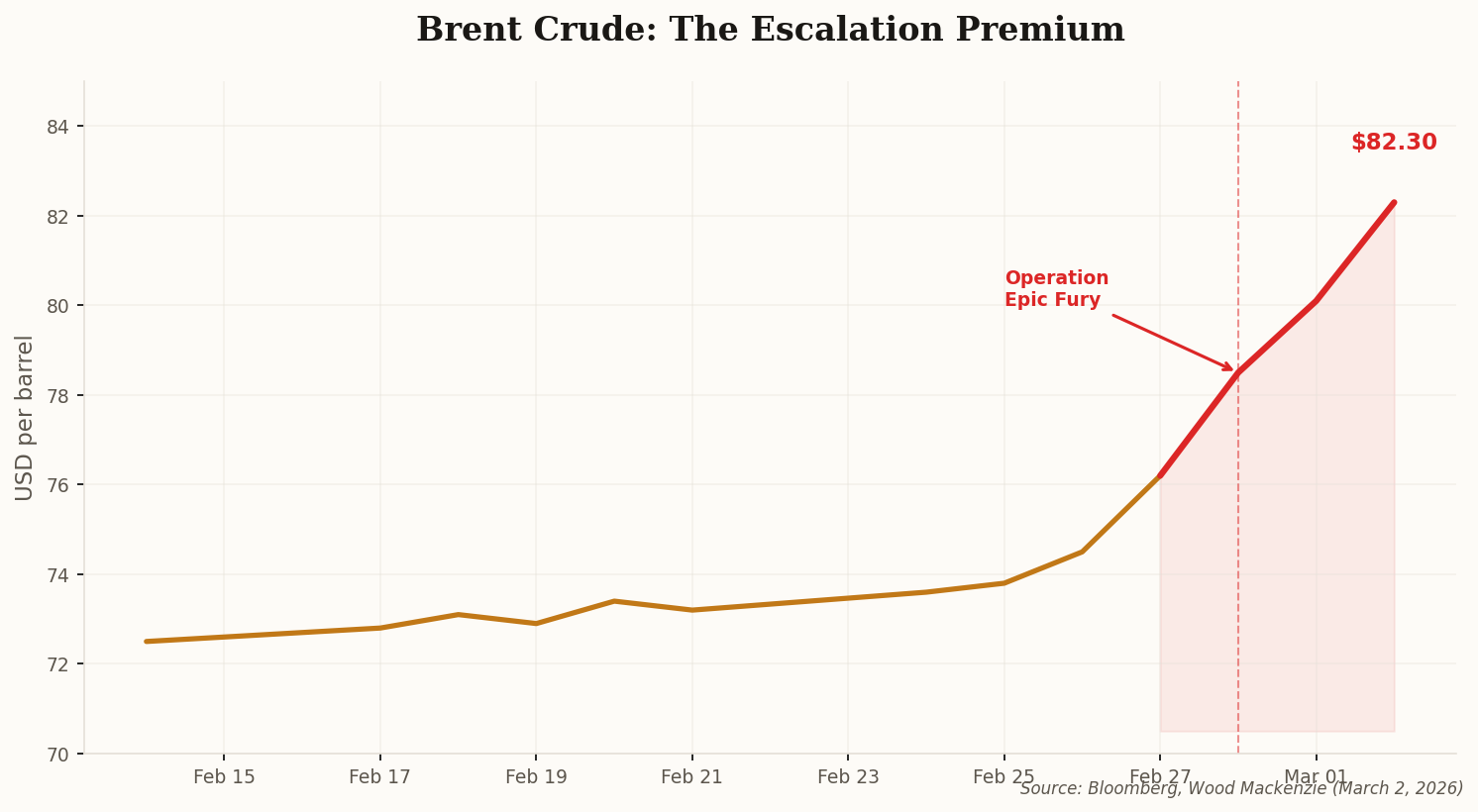 Line chart showing Brent crude price spiking from $73 to $82 per barrel following Operation Epic Fury on February 28, 2026