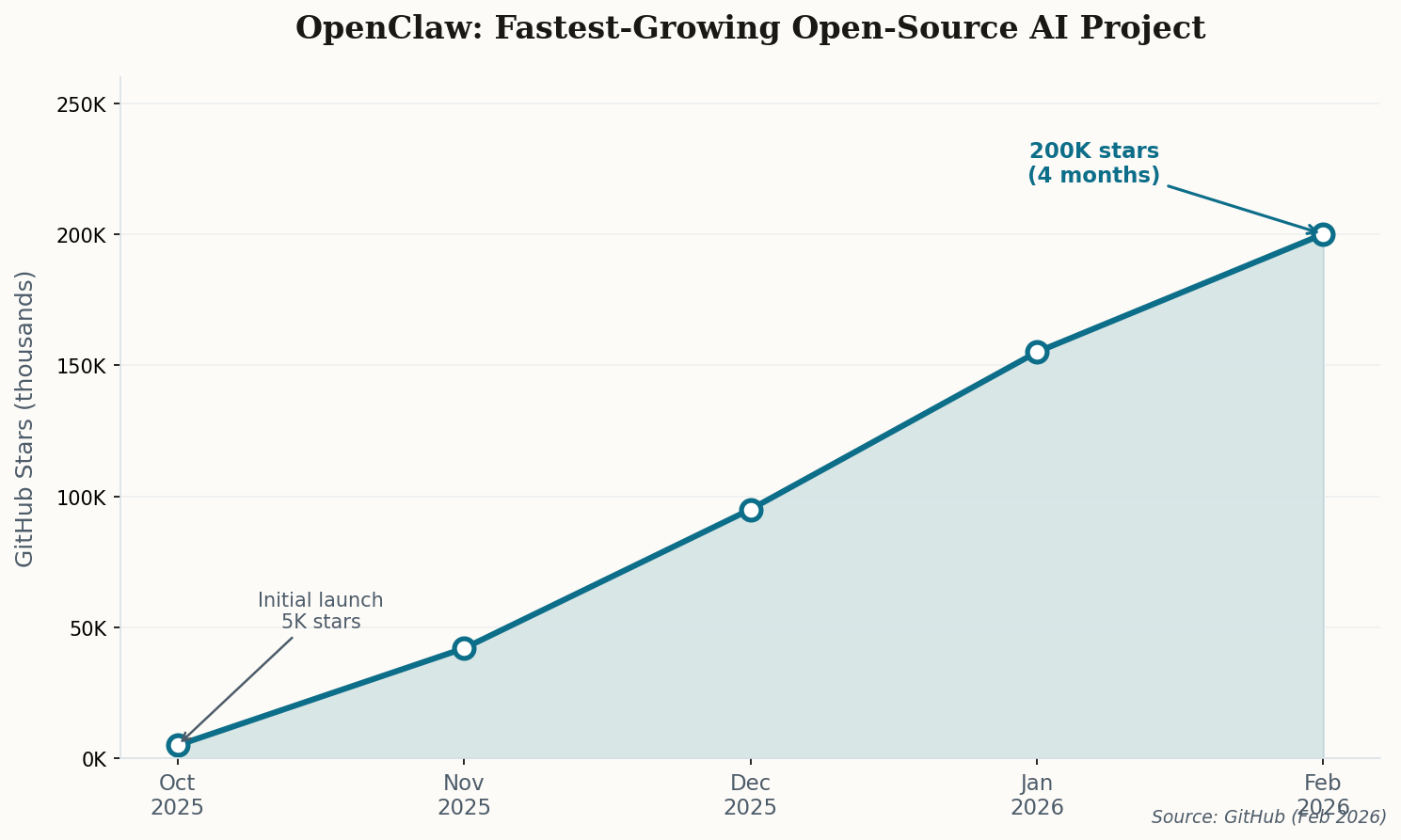Line chart showing OpenClaw's GitHub stars growing from 5K in October 2025 to 200K in February 2026