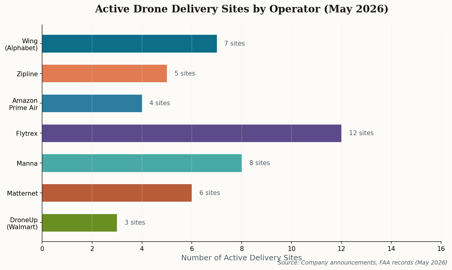 Bar chart comparing active drone delivery sites by operator, May 2026