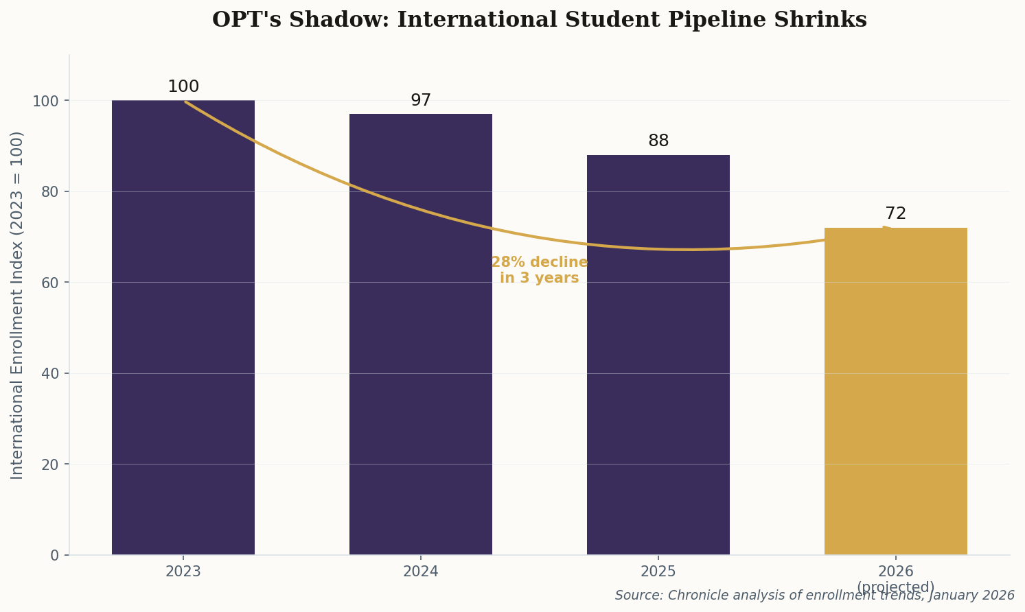 Bar chart showing international enrollment declining 28% from 2023 to projected 2026