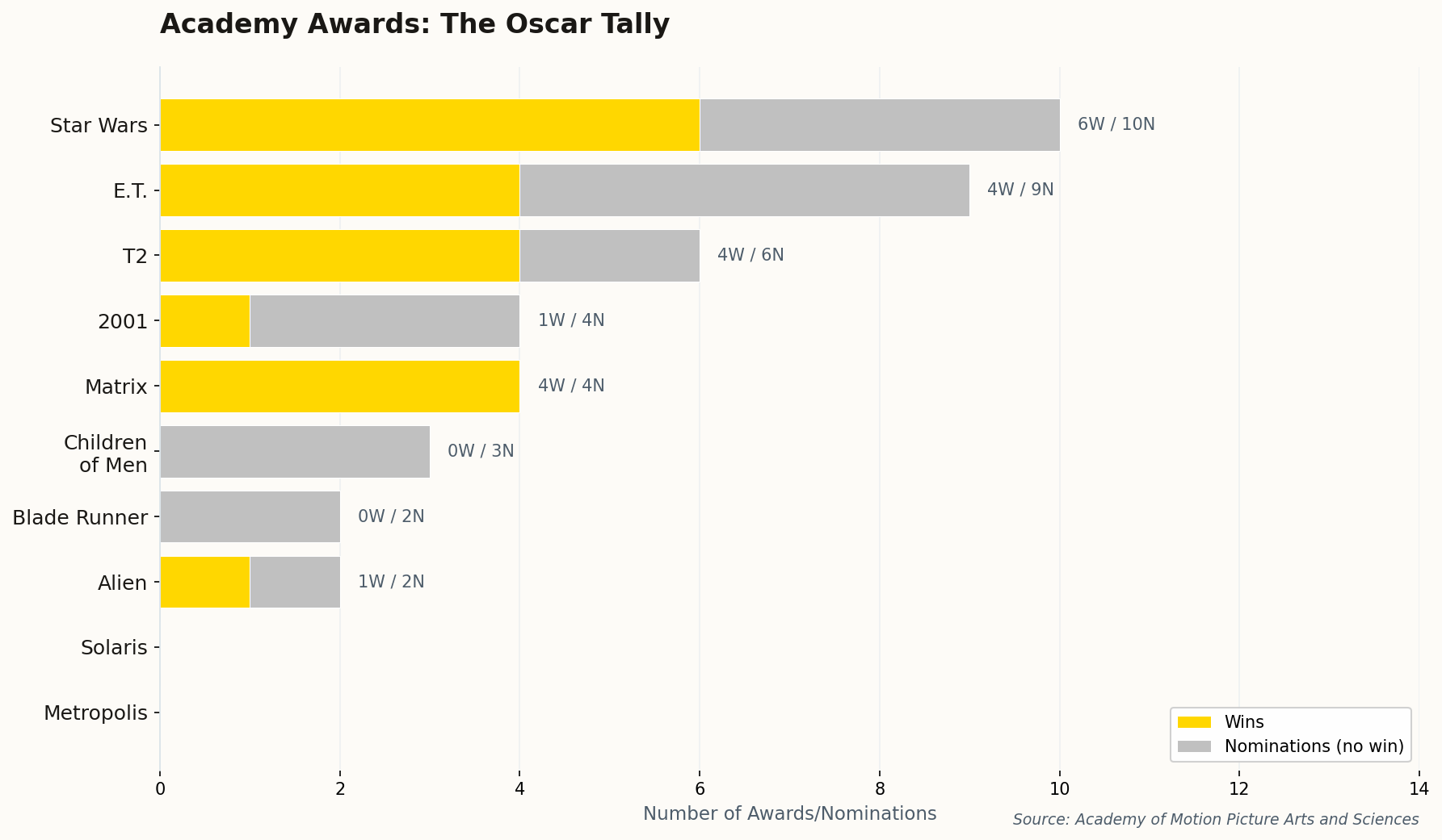 Bar chart showing Oscar wins and nominations for top sci-fi films