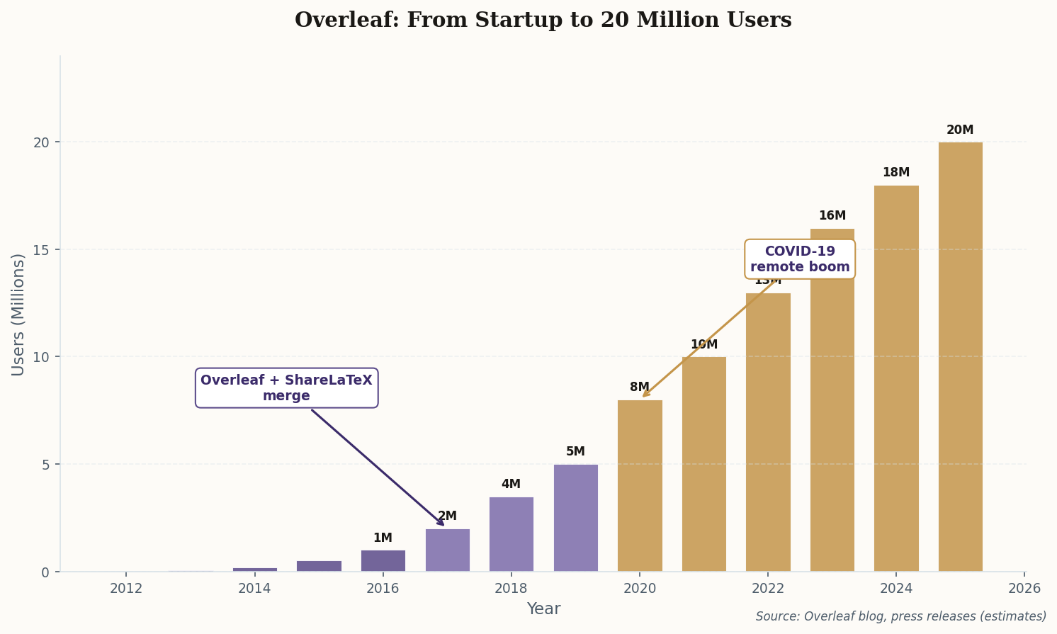 Bar chart showing Overleaf's user growth from near zero in 2012 to 20 million in 2025