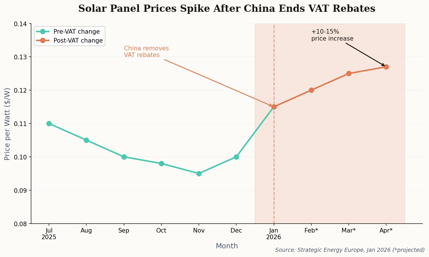 Solar panel price trajectory showing recent increases