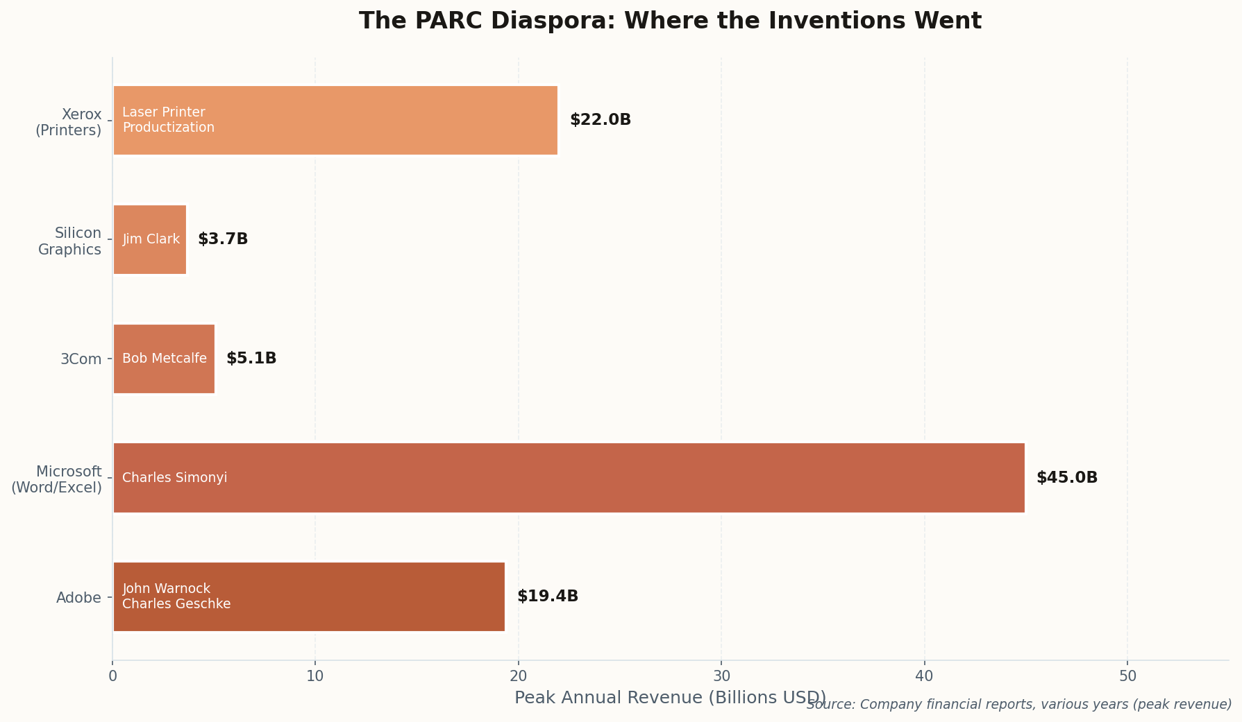 Horizontal bar chart showing peak revenues of companies founded or transformed by PARC alumni