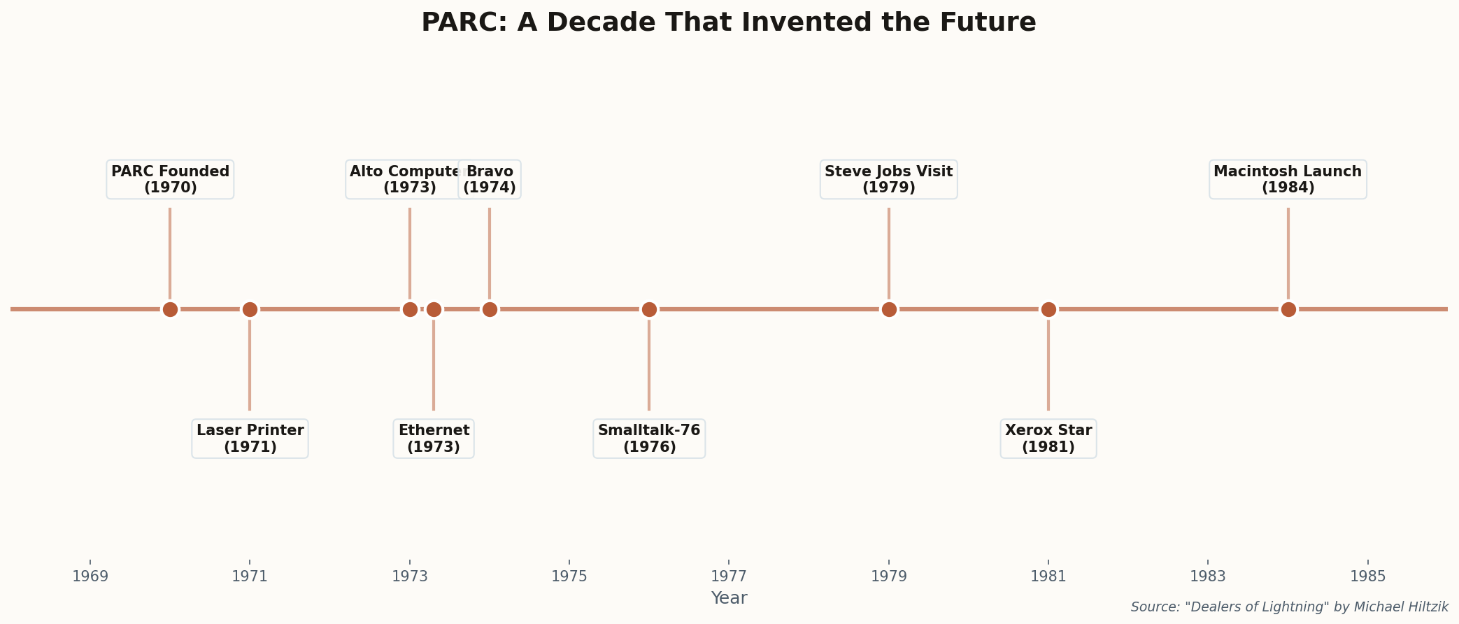 Timeline showing PARC's major inventions from 1970 to 1984