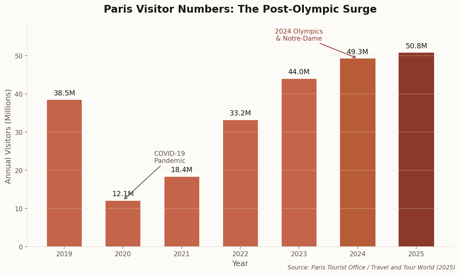 Bar chart showing Paris visitor numbers from 2019-2025, with a dramatic dip during COVID and recovery surging past 50 million in 2025