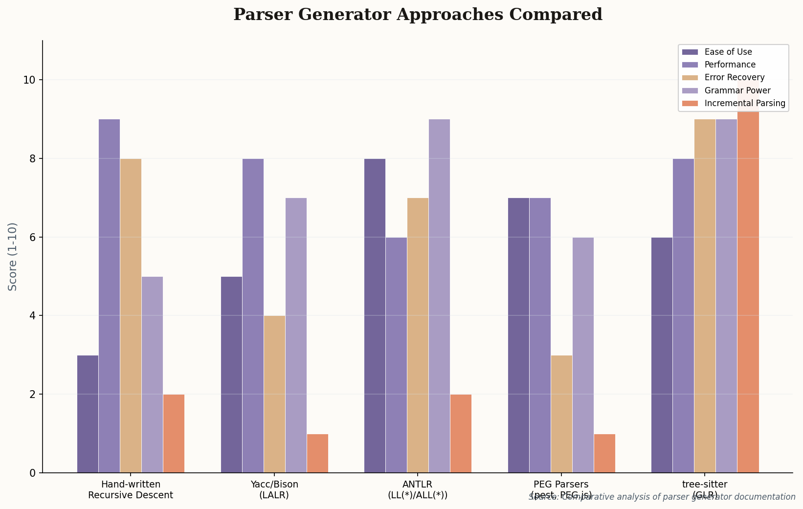 Grouped bar chart comparing five parser approaches across Ease of Use, Performance, Error Recovery, Grammar Power, and Incremental Parsing dimensions