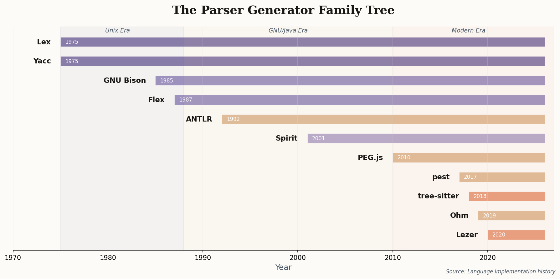 Timeline showing the parser generator family tree from 1975 to present, spanning Unix Era, GNU/Java Era, and Modern Era