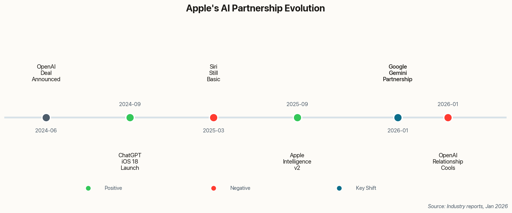 Timeline showing Apple's AI partnerships from 2024 to 2026